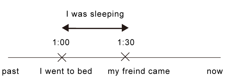 過去進行式常與過去簡單式情境圖