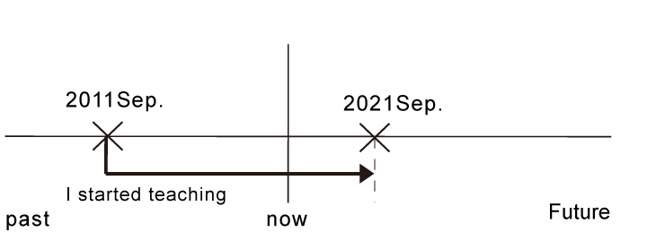 未來完成式例句用法情境圖