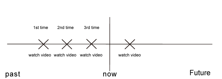 未來完成式例句用法情境圖