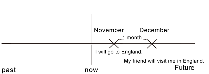未來完成式例句用法情境圖