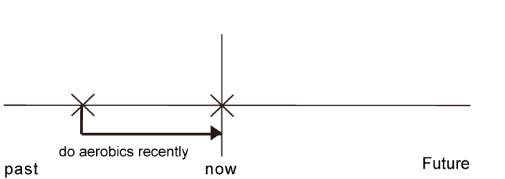 現在完成進行式例句用法解析情境圖