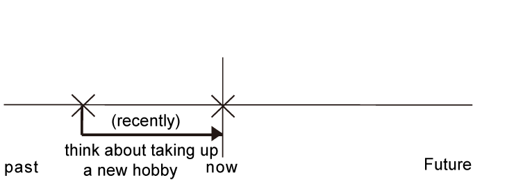 現在完成進行式例句用法解析情境圖