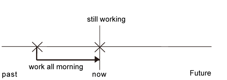 現在完成進行式例句用法解析情境圖