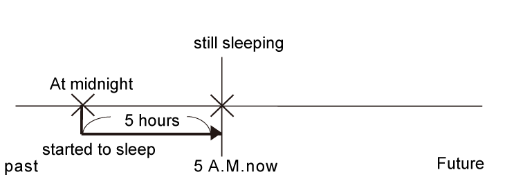 現在完成進行式例句用法解析情境圖