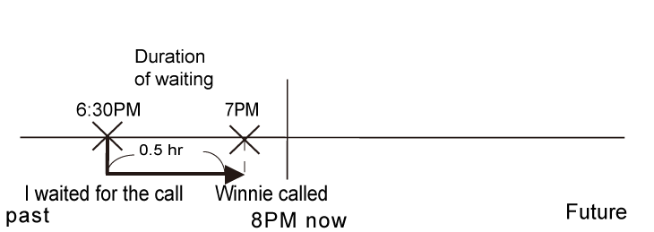 過去完成進行式例句用法情境圖範例2