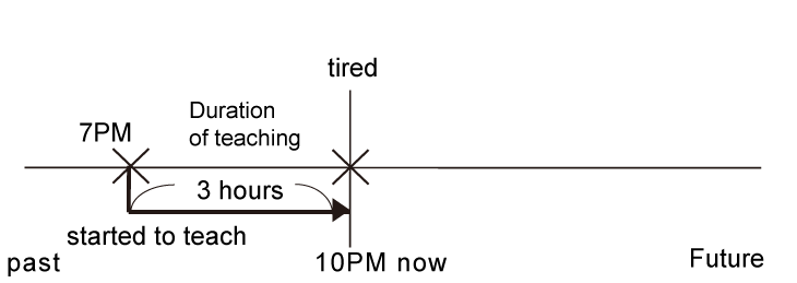 過去完成進行式與現在完成進行式的差別情境圖範例7