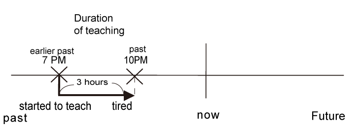 過去完成進行式與現在完成進行式的差別情境圖範例8