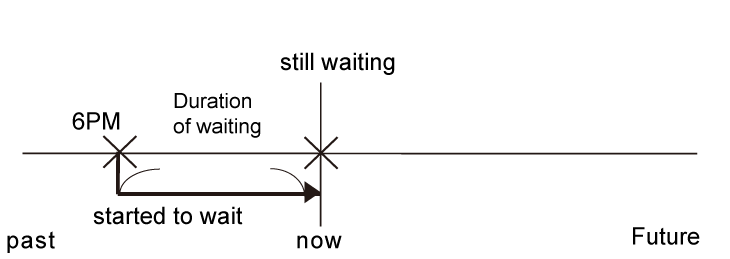 過去完成進行式與現在完成進行式的差別情境圖範例9