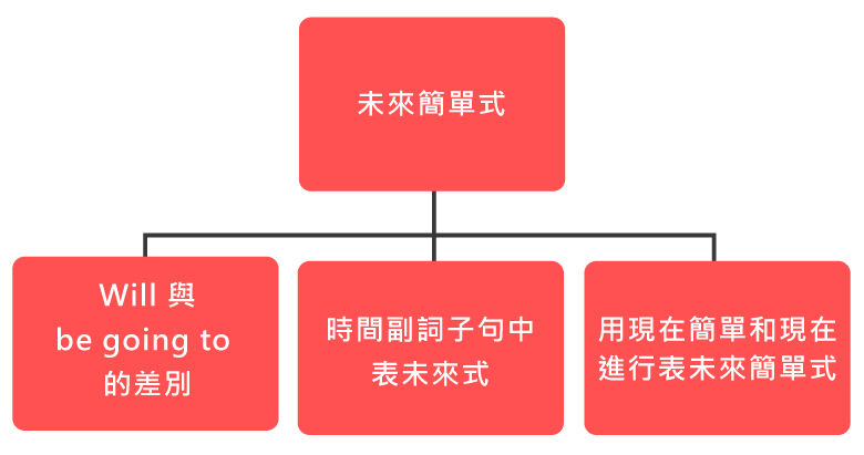 英文時態未來簡單式圖表