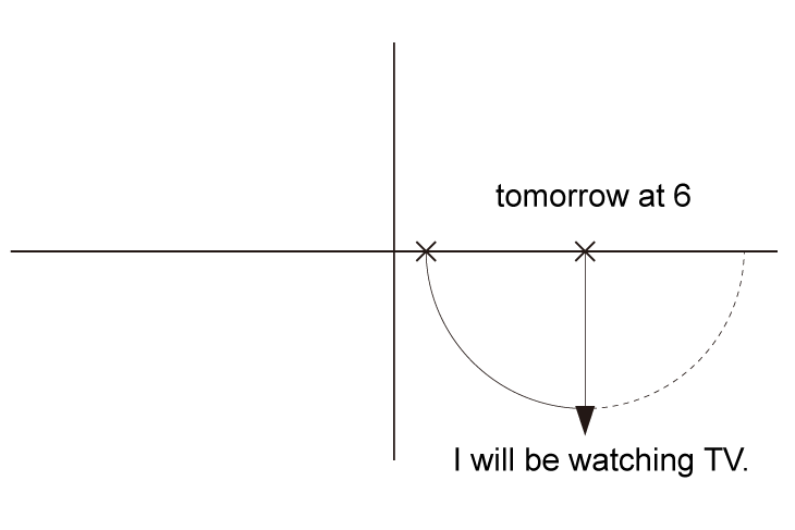 未來進行式Future Progressive Tense 