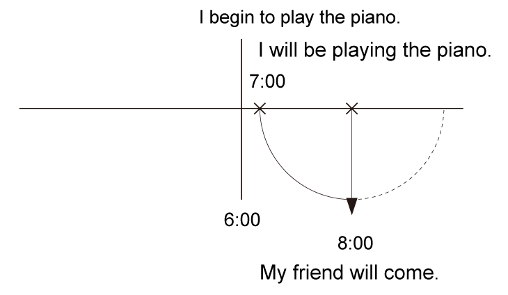 未來進行式Future Progressive Tense 