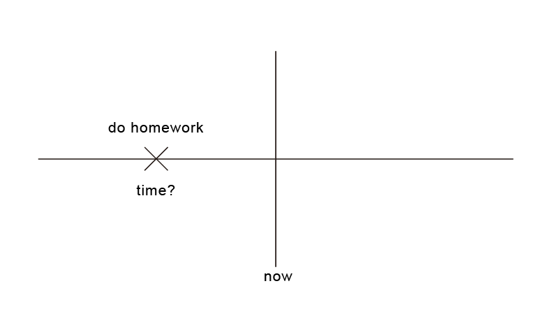 現在完成式情境圖