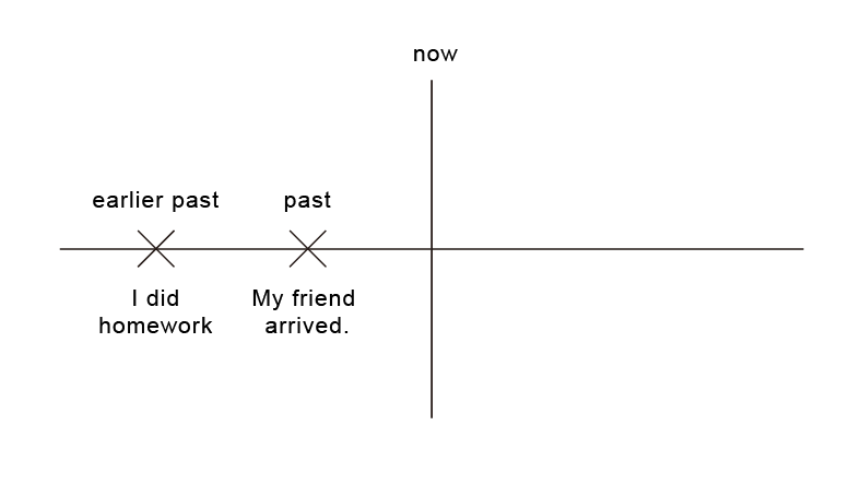 過去完成式情境圖