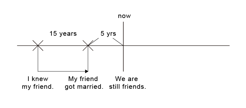 過去完成式情境圖