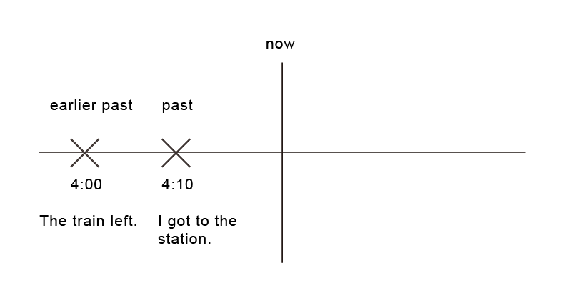 過去完成式例句與用法