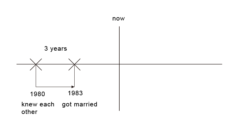 過去完成式例句與用法