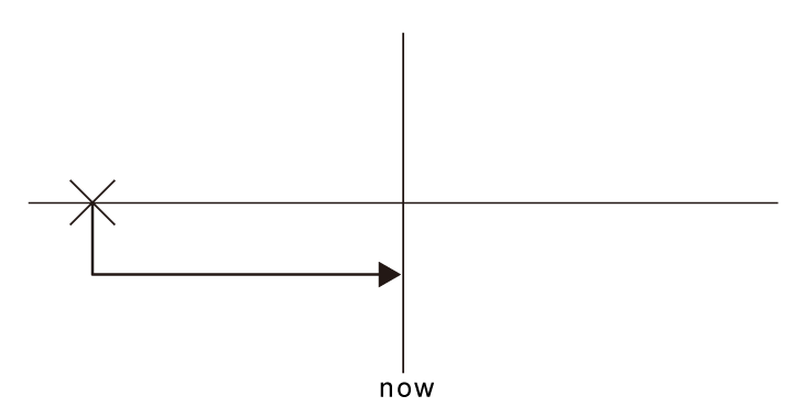 現在完成式的使用情境3