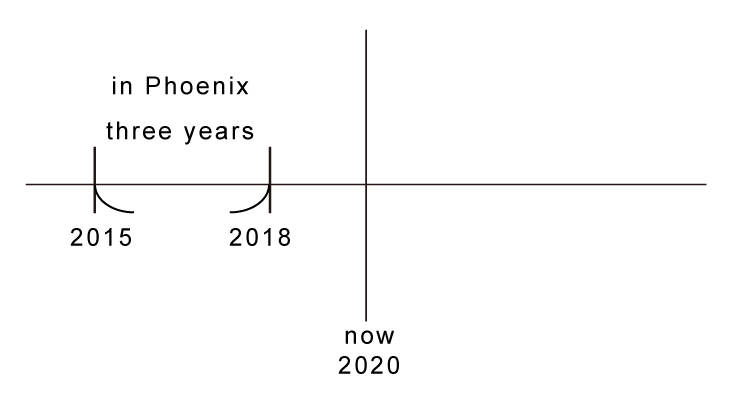 現在完成式與過去簡單式說明