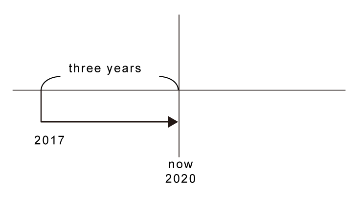 現在完成式與過去簡單式說明