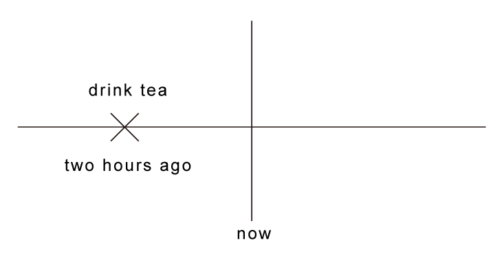 現在完成式與過去簡單式說明