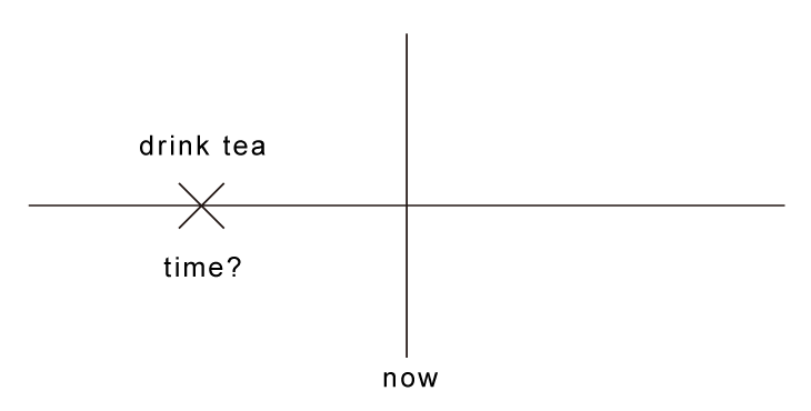 現在完成式與過去簡單式說明