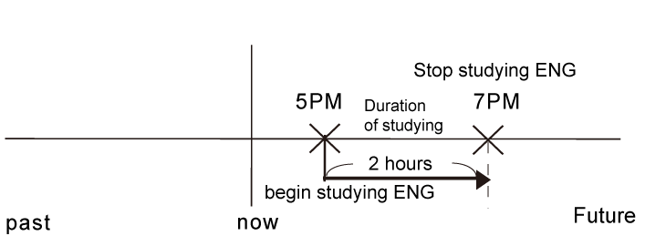 未來完成進行式例句用法情境圖範例2