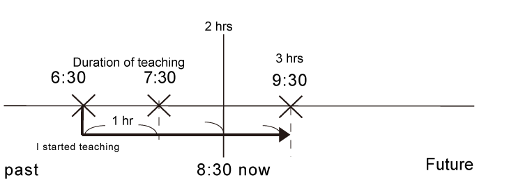 三個完成進行式一次搞懂情境圖範例